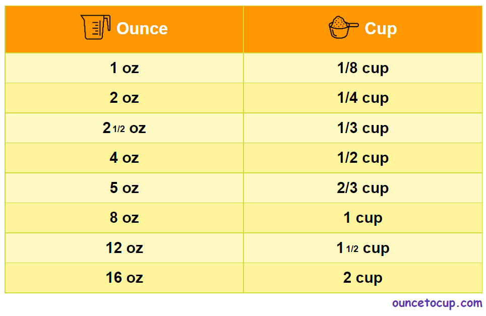 Convert oz to cups Online - Ounce to Cup